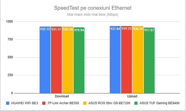 SpeedTest pentru conexiuni Ethernet
