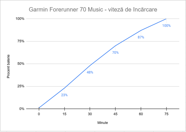 Viteza de &Atilde;&reg;nc&Auml;rcare pentru Forerunner 170 Music