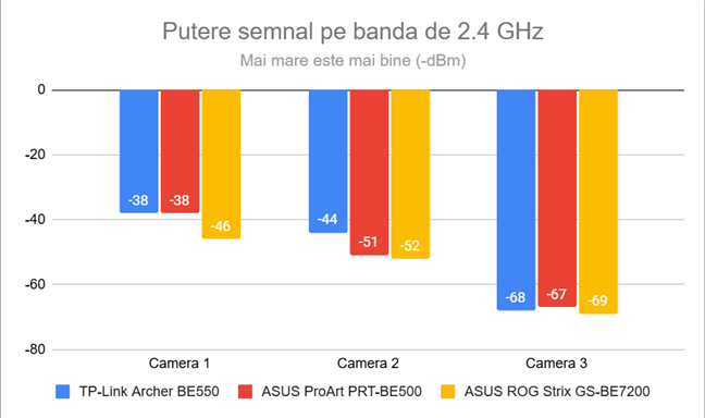 Puterea semnalului wireless pe banda de 2.4 GHz