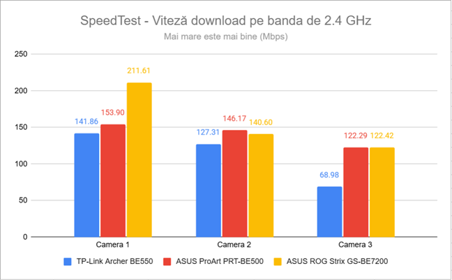 Viteza de download în SpeedTest pe banda de 2.4 GHz