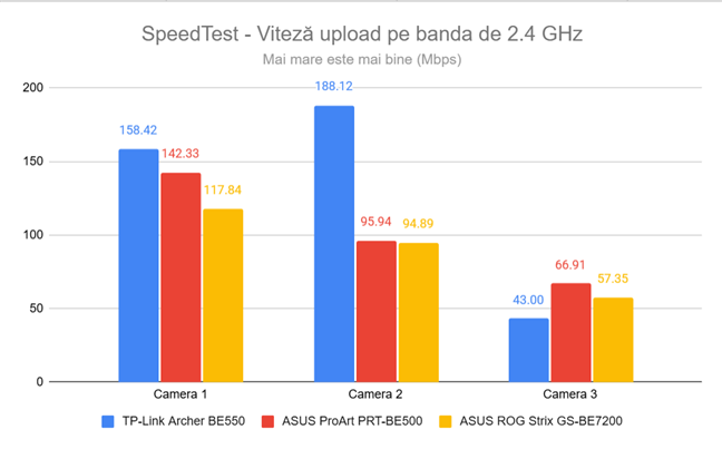 Viteza de upload în SpeedTest pe banda de 2.4 GHz