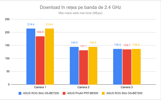 Viteza de descÄrcare în reÈeaua Wi-Fi pe 2.4 GHz