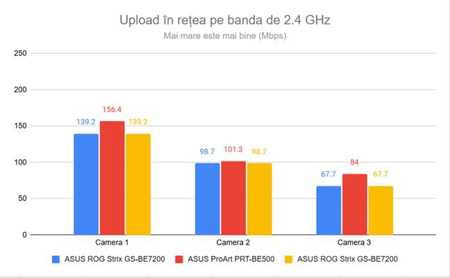 Viteza de încÄrcare în reÈeaua Wi-Fi pe 2.4 GHz
