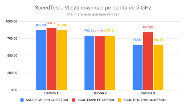 Viteza de download în SpeedTest pe banda de 5 GHz
