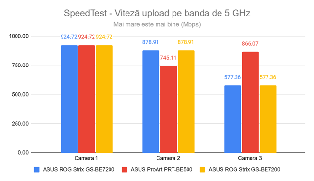 Viteza de upload în SpeedTest pe banda de 5 GHz