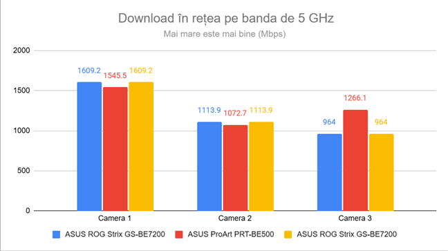 Viteza de descÄrcare în reÈeaua Wi-Fi pe 5 GHz
