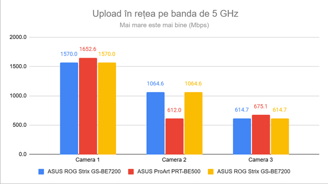 Viteza de încÄrcare în reÈeaua Wi-Fi pe 5 GHz
