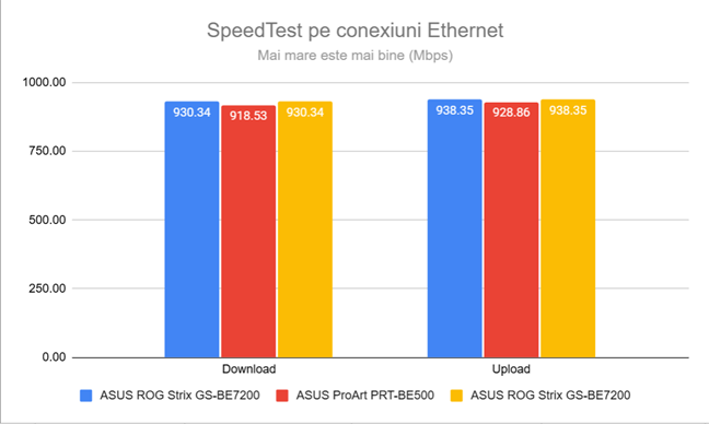 SpeedTest la conexiunea prin cablu Ethernet