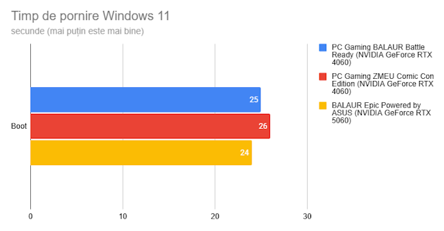 Cât de repede se încarcÄ Windows 11