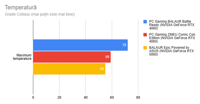 Temperatura maximÄ a procesorului