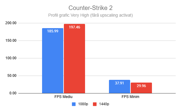Rezultatele în Counter-Strike 2