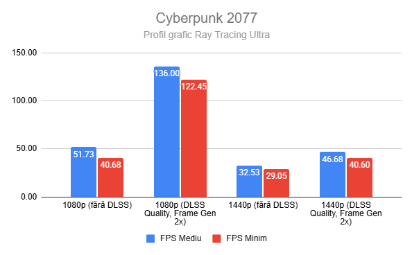 Rezultatele în Cyberpunk 2077