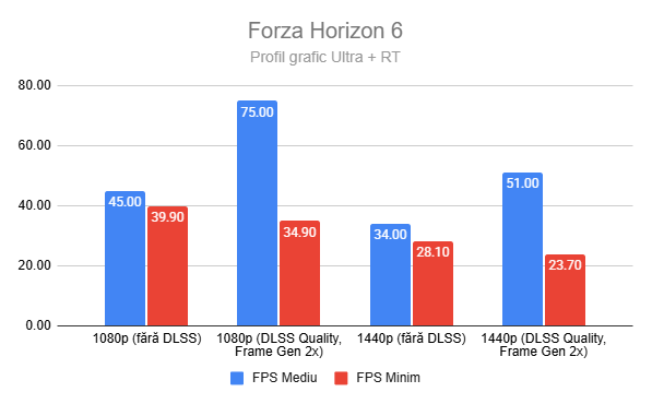 Rezultatele în Forza Horizon 6