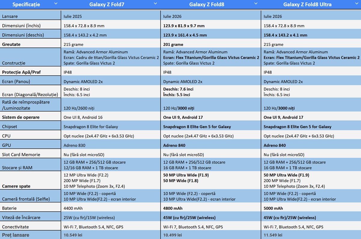 ComparaÈie specificaÈii