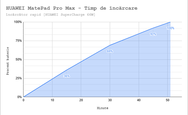 Viteza de &Atilde;&reg;nc&Auml;rcare pentru HUAWEI M-Pencil Pro