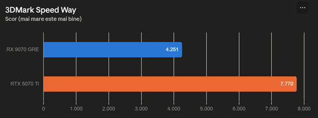 Rezultatele obÈinute în 3DMark Speed Way