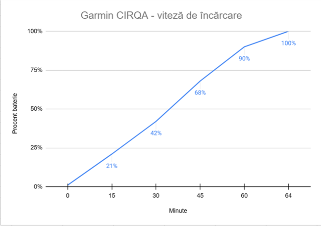 Viteza de încÄrcare pentru Garmin CIRQA