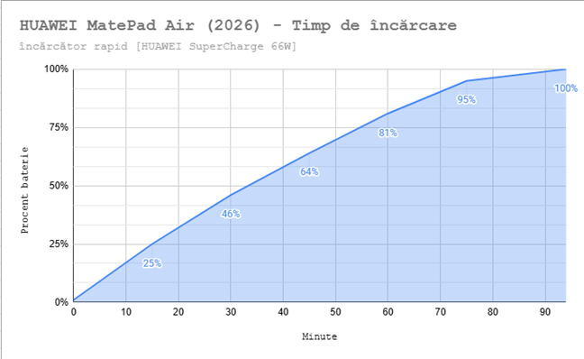 Cât de repede se încarcÄ HUAWEI MatePad Air (2026)