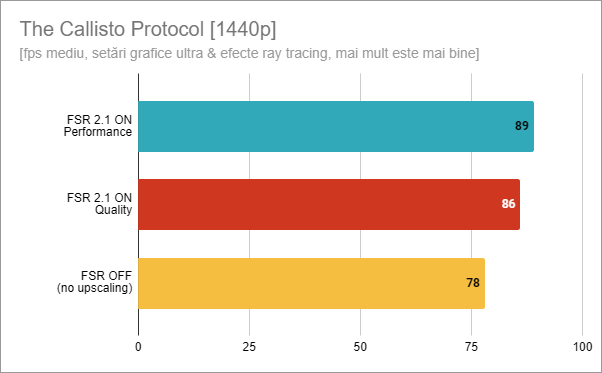 The Callisto Protocol testat cu AMD FSR 2.1 în 1440p