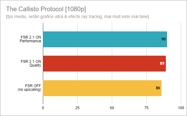 The Callisto Protocol testat cu AMD FSR 2.1 în 1080p