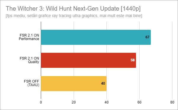 The Witcher 3: Wild Hunt Next-Gen Update testat cu AMD FSR 2.1 în 1440p