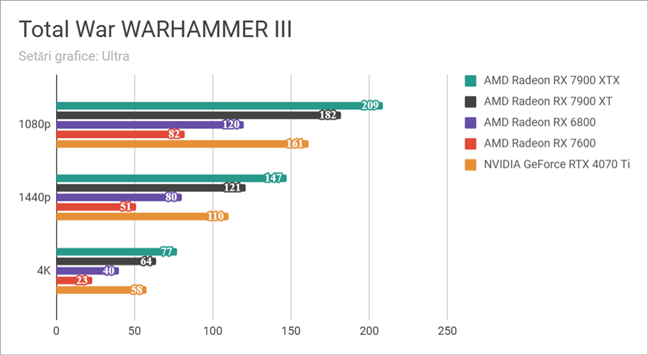 Rezultate Ã®n Total War WARHAMMER III