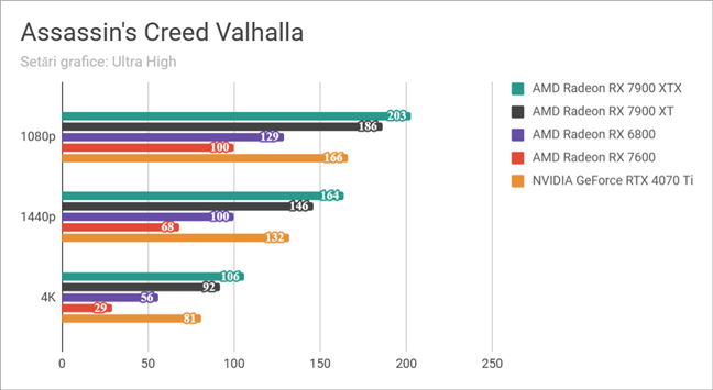 Rezultate Ã®n Assassin's Creed Valhalla