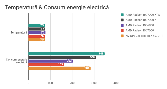 TemperaturÄƒ È™i consum de electricitate