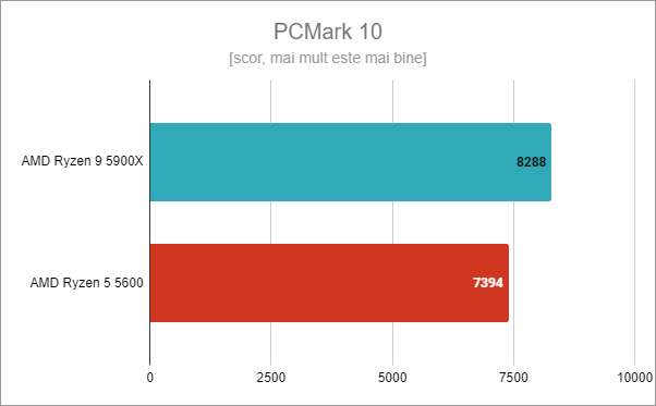 AMD Ryzen 5 5600: Rezultate benchmark în PCMark 10