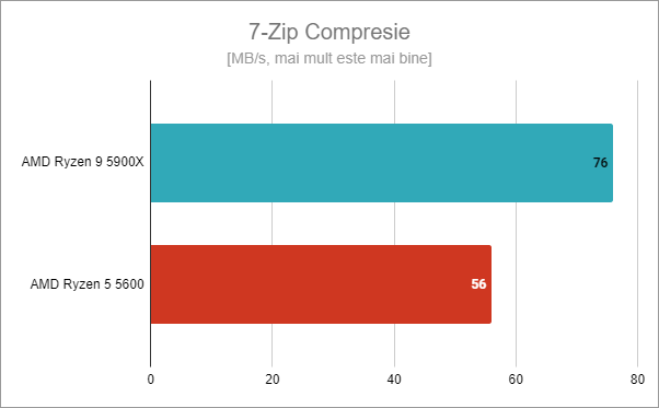 AMD Ryzen 5 5600: Rezultate benchmark în 7-Zip Compresie