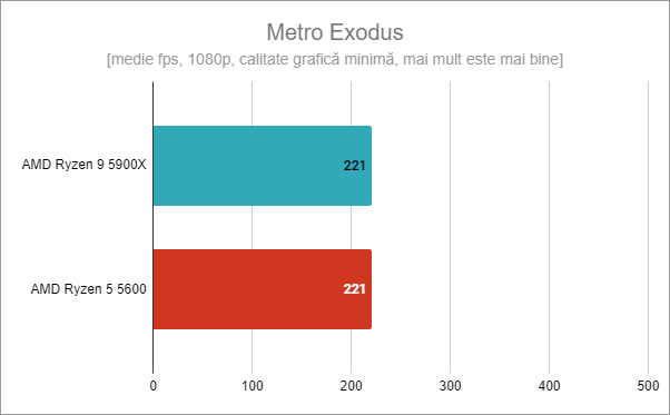 AMD Ryzen 5 5600: Rezultate benchmark în Metro Exodus