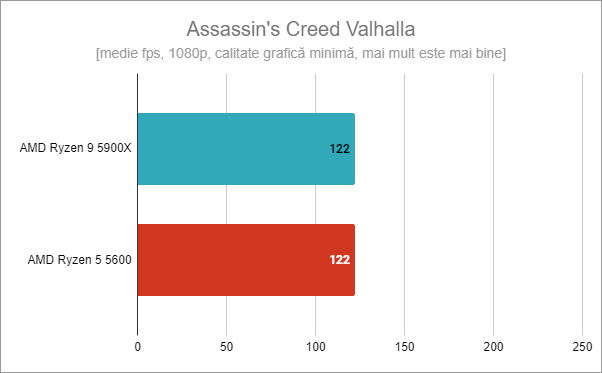 AMD Ryzen 5 5600: Rezultate benchmark în Assassin's Creed Valhalla