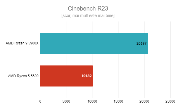 AMD Ryzen 5 5600: Rezultate benchmark în Cinebench R23