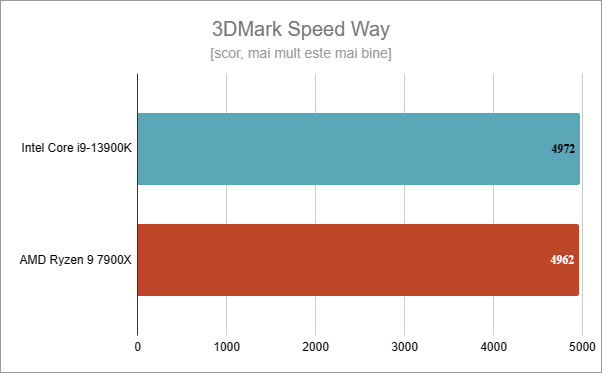 Rezultate în 3DMark Speed Way