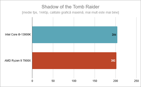 Rezultate benchmark Ã®n Shadow of the Tomb Raider