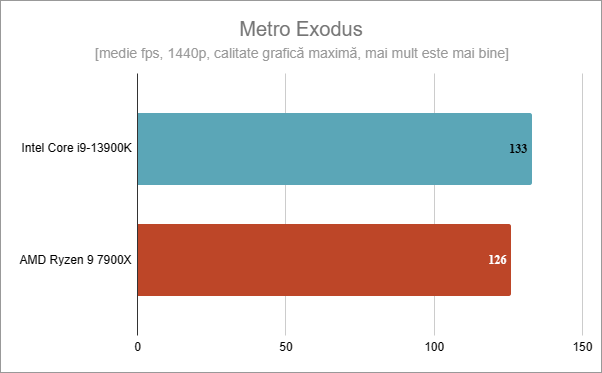 Rezultate benchmark Ã®n Metro Exodus