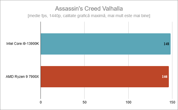 Rezultate benchmark Ã®n Assassin's Creed Valhalla