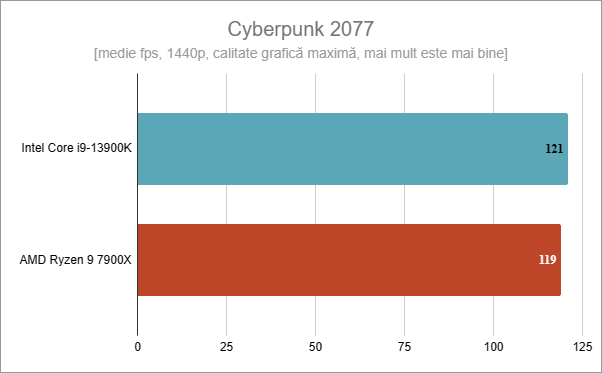 Rezultate benchmark în Cyberpunk 2077