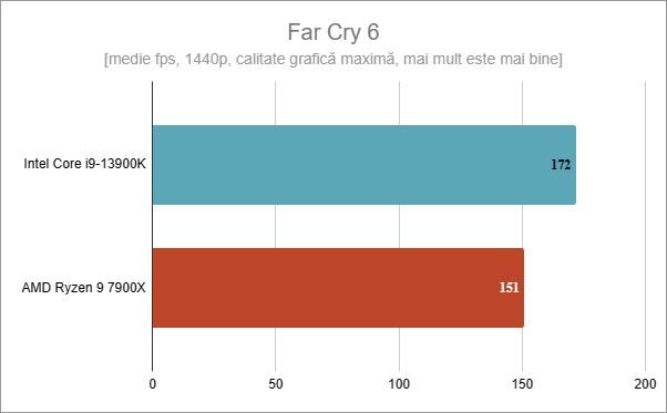 Rezultate benchmark în Far Cry 6