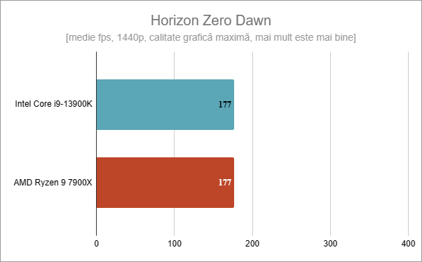 Rezultate benchmark Ã®n Horizon Zero Dawn