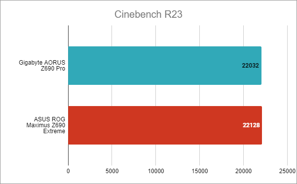 Gigabyte Z690 AORUS Pro: Rezultate benchmark Ã®n Cinebench R23