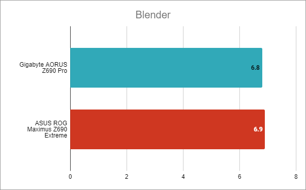 Gigabyte Z690 AORUS Pro: Rezultate benchmark Ã®n Blender