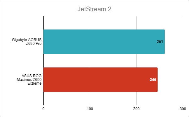 Gigabyte Z690 AORUS Pro: Rezultate benchmark Ã®n JetStream 2