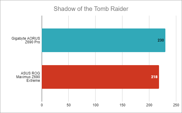 Gigabyte Z690 AORUS Pro: Rezultate benchmark Ã®n Shadow of the Tomb Raider