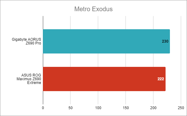 Gigabyte Z690 AORUS Pro: Rezultate benchmark Ã®n Metro Exodus