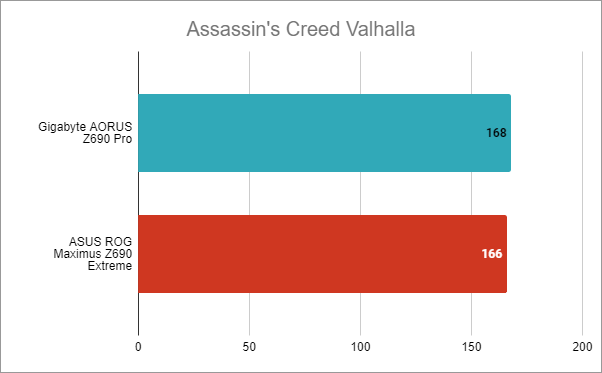 Gigabyte Z690 AORUS Pro: Rezultate benchmark Ã®n Assassin's Creed Valhalla