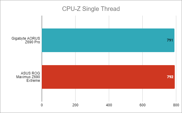 Gigabyte Z690 AORUS Pro: Rezultate benchmark Ã®n CPU-Z Single Thread
