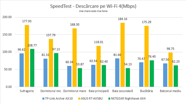 TP-Link Archer AX10 - SpeedTest- descărcare date prin Wi-Fi 4