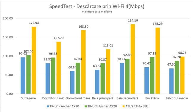 TP-Link Archer AX20 - SpeedTest - Descărcare pe Wi-Fi 4