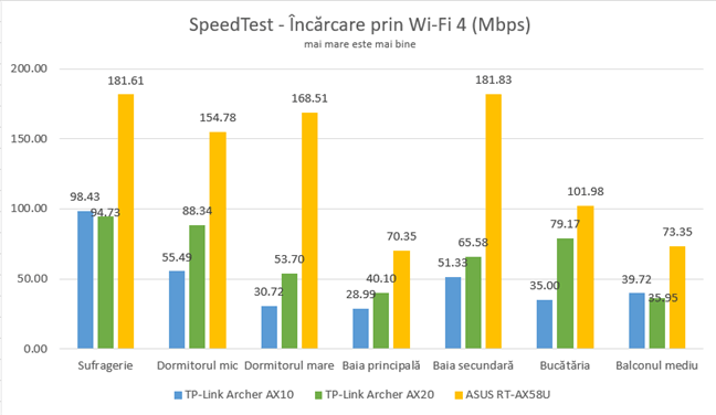 TP-Link Archer AX20 - SpeedTest - Încărcare pe Wi-Fi 4